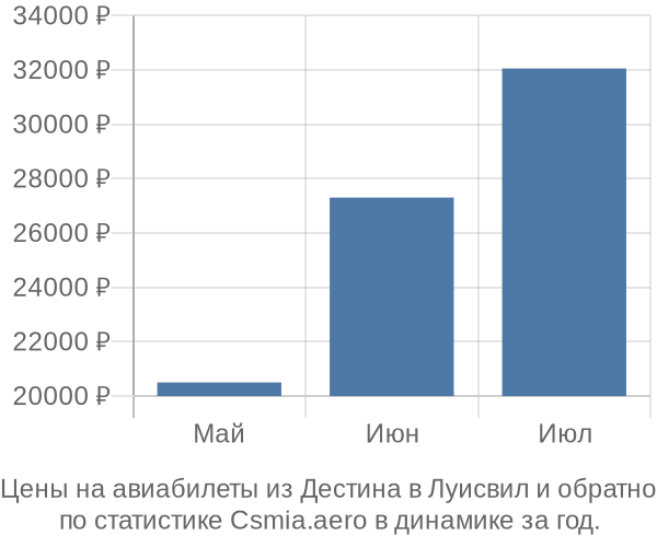 Авиабилеты из Дестина в Луисвил цены