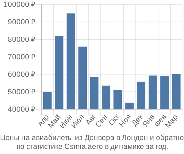 Авиабилеты из Денвера в Лондон цены