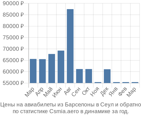 Авиабилеты из Барселоны в Сеул цены