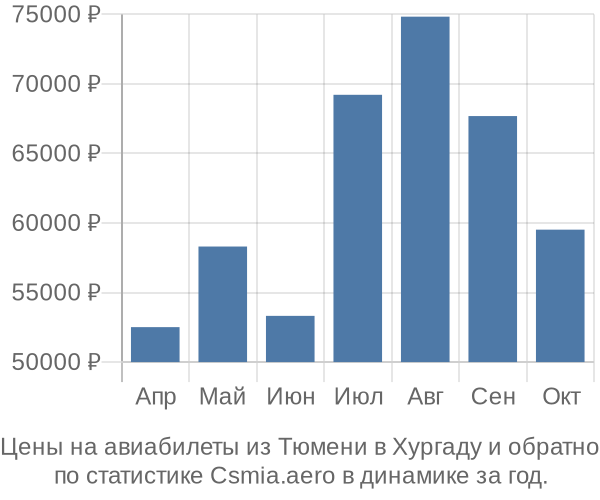 Авиабилеты из Тюмени в Хургаду цены