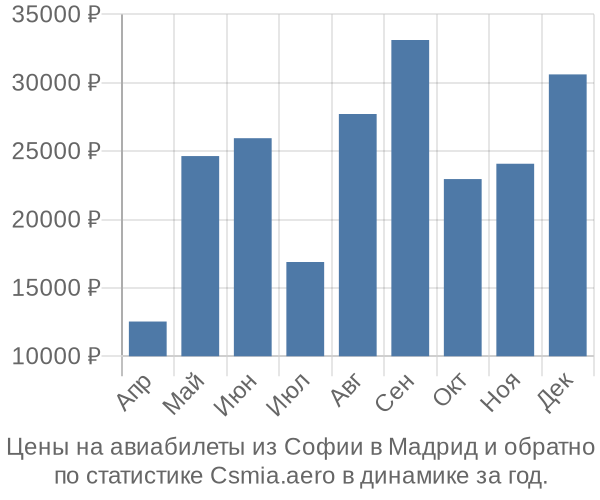 Авиабилеты из Софии в Мадрид цены