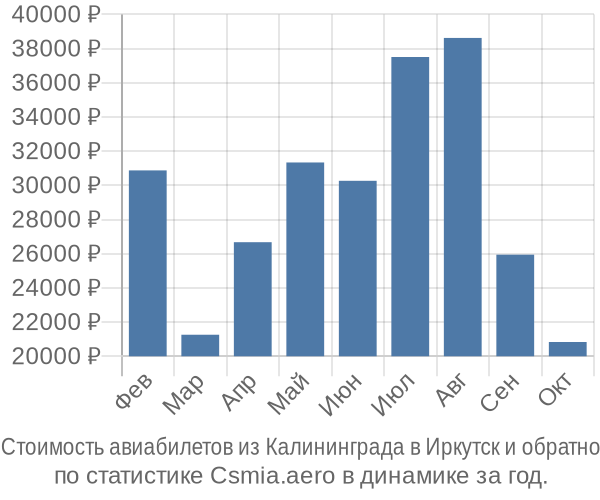 Стоимость авиабилетов из Калининграда в Иркутск