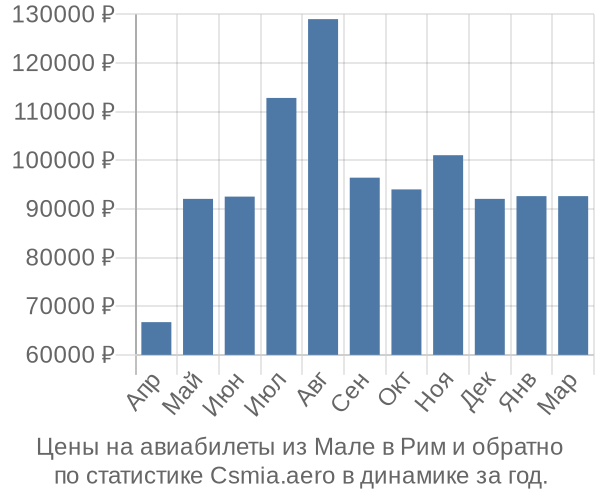 Авиабилеты из Мале в Рим цены