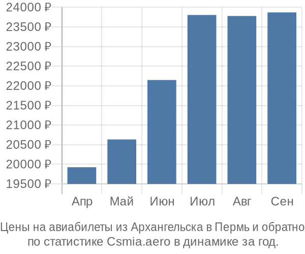 Авиабилеты из Архангельска в Пермь цены