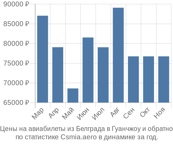 Авиабилеты из Белграда в Гуанчжоу цены