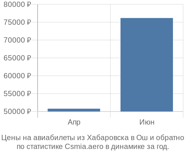 Авиабилеты из Хабаровска в Ош цены