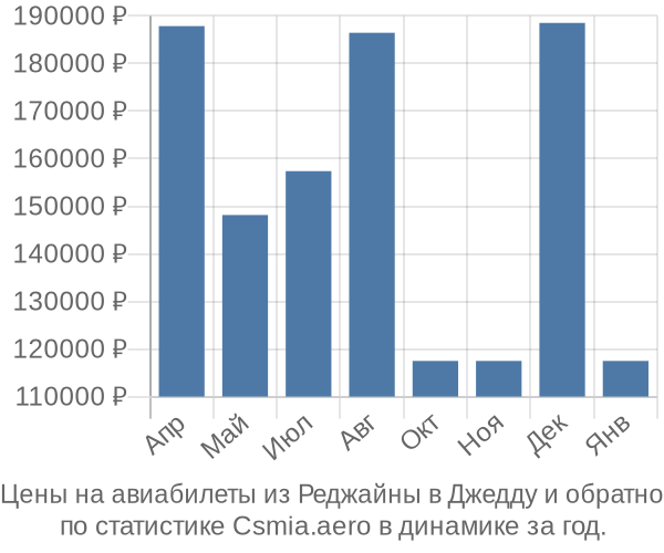 Авиабилеты из Реджайны в Джедду цены