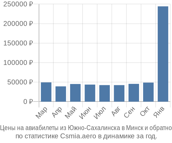 Авиабилеты из Южно-Сахалинска в Минск цены