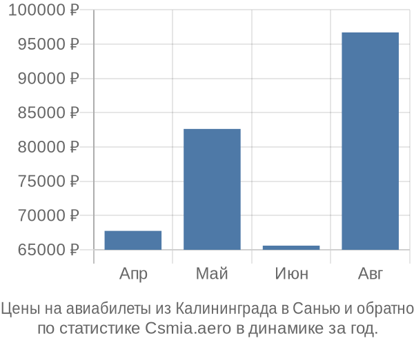 Авиабилеты из Калининграда в Санью цены