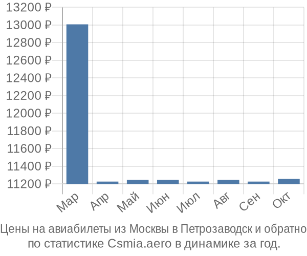 Авиабилеты из Москвы в Петрозаводск цены