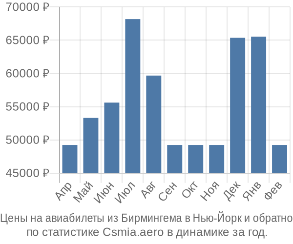 Авиабилеты из Бирмингема в Нью-Йорк цены
