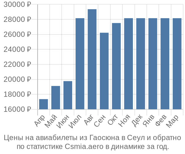 Авиабилеты из Гаосюна в Сеул цены