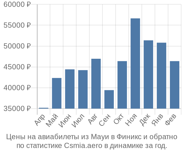 Авиабилеты из Мауи в Финикс цены