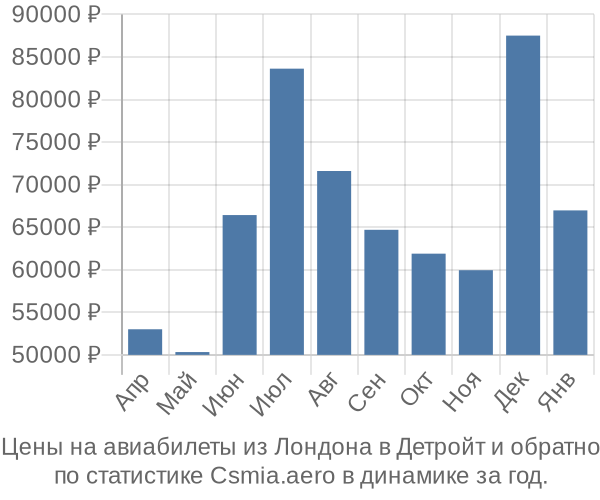 Авиабилеты из Лондона в Детройт цены