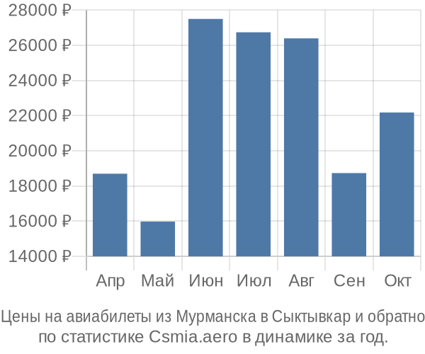 Авиабилеты из Мурманска в Сыктывкар цены