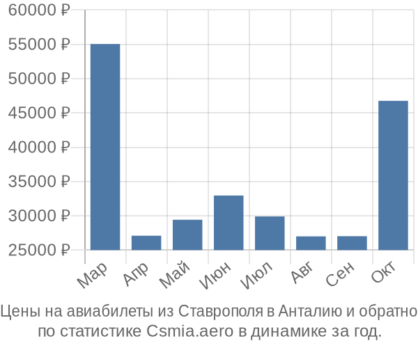 Авиабилеты из Ставрополя в Анталию цены