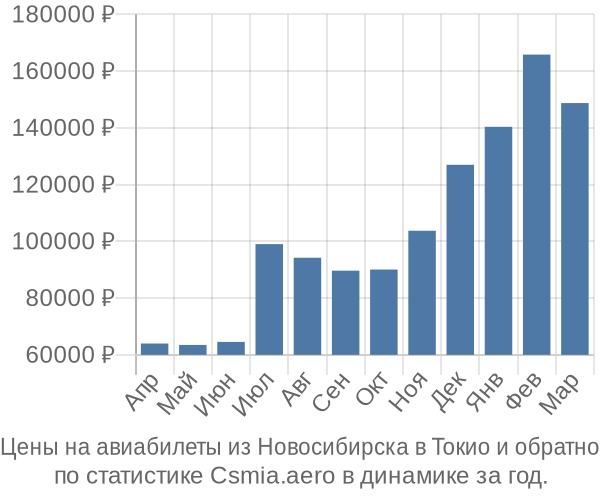 Авиабилеты из Новосибирска в Токио цены