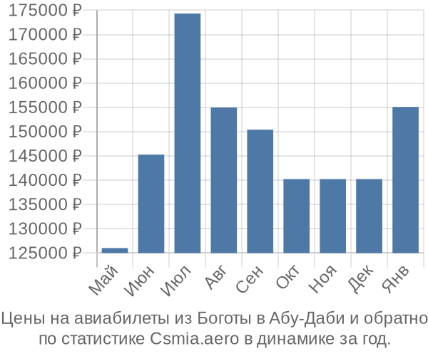 Авиабилеты из Боготы в Абу-Даби цены