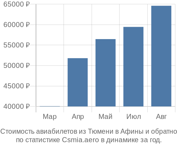 Стоимость авиабилетов из Тюмени в Афины