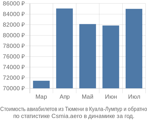 Стоимость авиабилетов из Тюмени в Куала-Лумпур