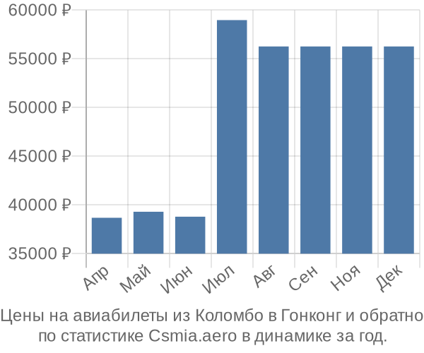 Авиабилеты из Коломбо в Гонконг цены