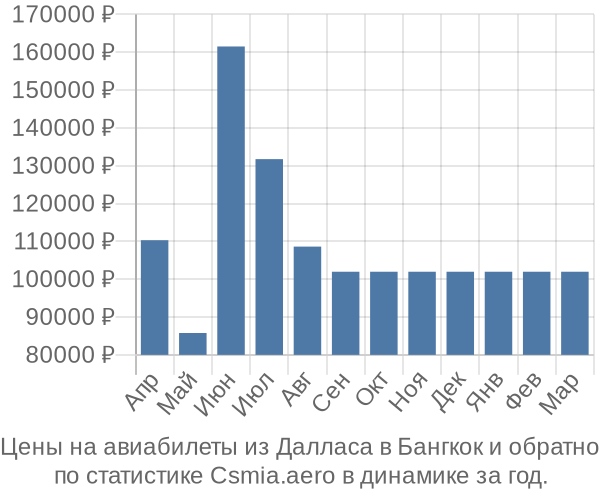 Авиабилеты из Далласа в Бангкок цены