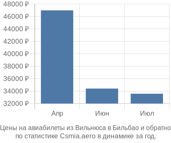 Авиабилеты из Вильнюса в Бильбао цены