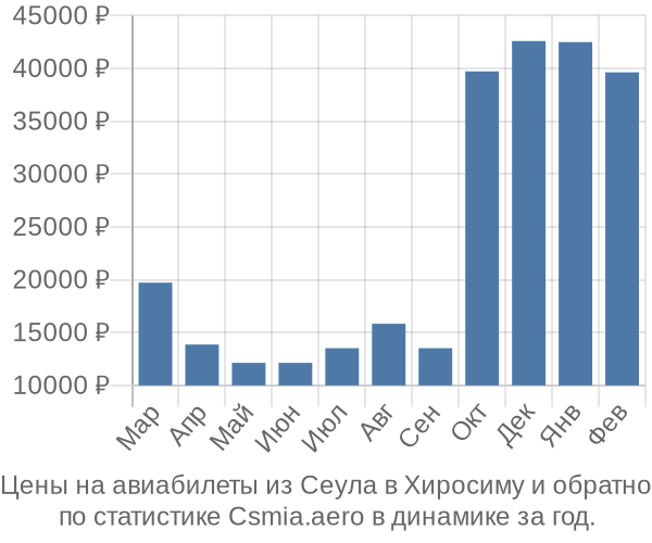 Авиабилеты из Сеула в Хиросиму цены