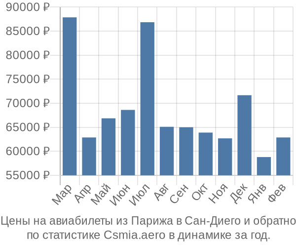 Авиабилеты из Парижа в Сан-Диего цены