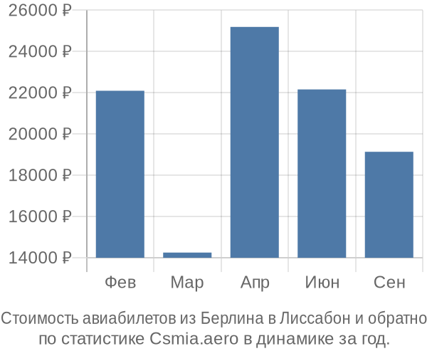 Стоимость авиабилетов из Берлина в Лиссабон