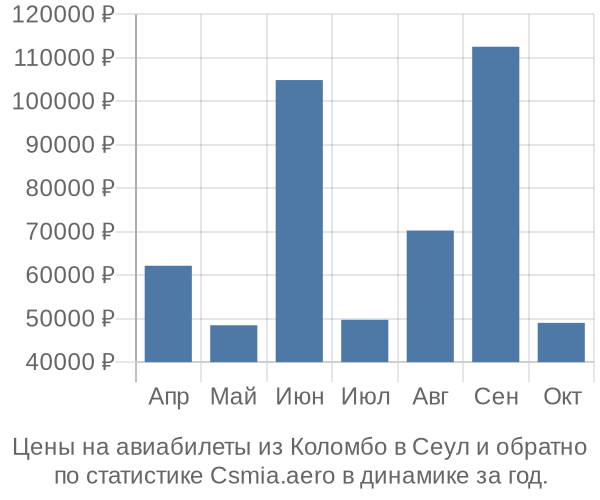 Авиабилеты из Коломбо в Сеул цены