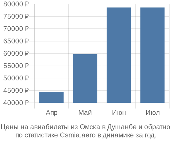 Авиабилеты из Омска в Душанбе цены