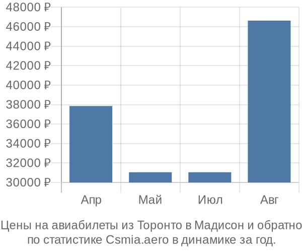 Авиабилеты из Торонто в Мадисон цены