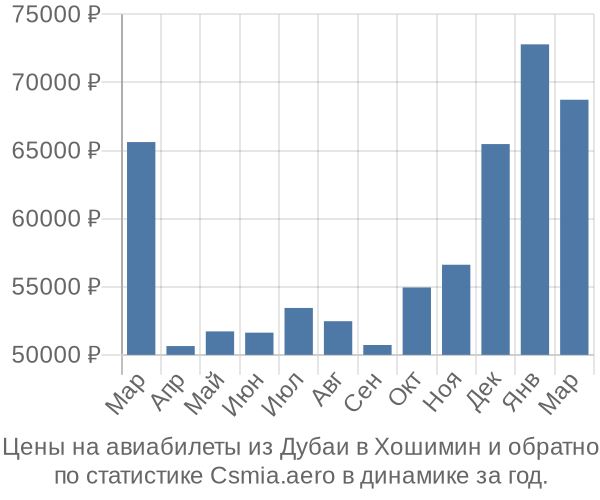 Авиабилеты из Дубаи в Хошимин цены