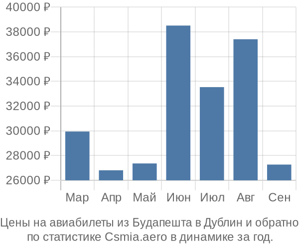 Авиабилеты из Будапешта в Дублин цены