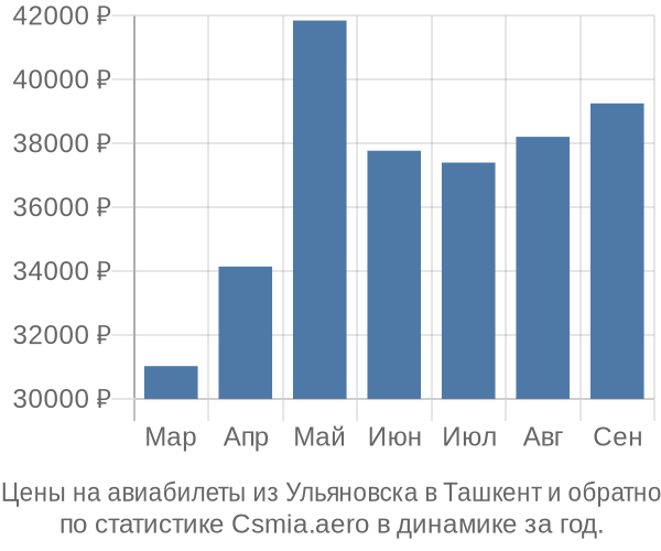 Авиабилеты из Ульяновска в Ташкент цены
