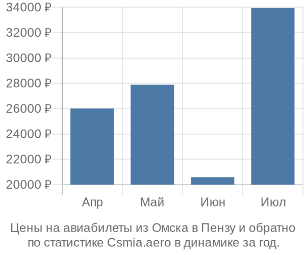 Авиабилеты из Омска в Пензу цены