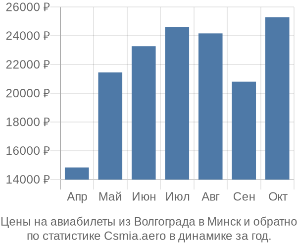 Авиабилеты из Волгограда в Минск цены