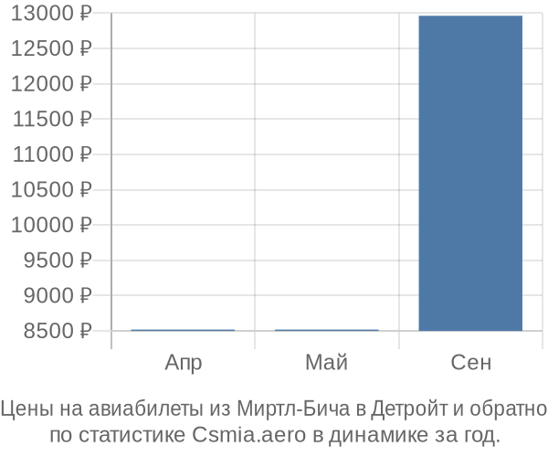 Авиабилеты из Миртл-Бича в Детройт цены