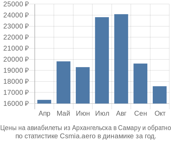 Авиабилеты из Архангельска в Самару цены