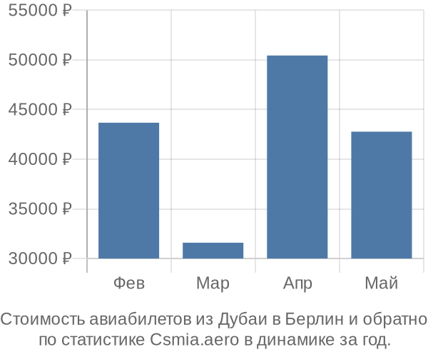 Стоимость авиабилетов из Дубаи в Берлин