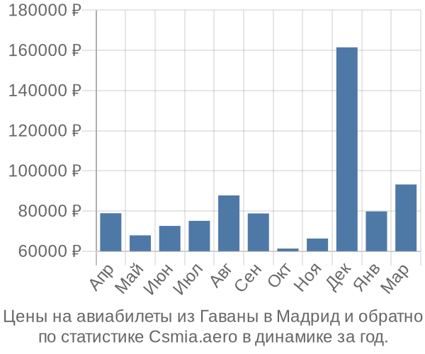 Авиабилеты из Гаваны в Мадрид цены