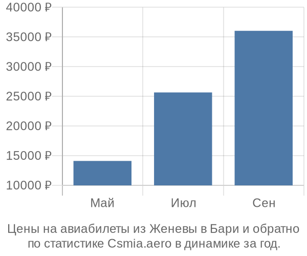 Авиабилеты из Женевы в Бари цены