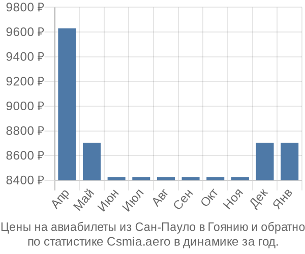 Авиабилеты из Сан-Пауло в Гоянию цены