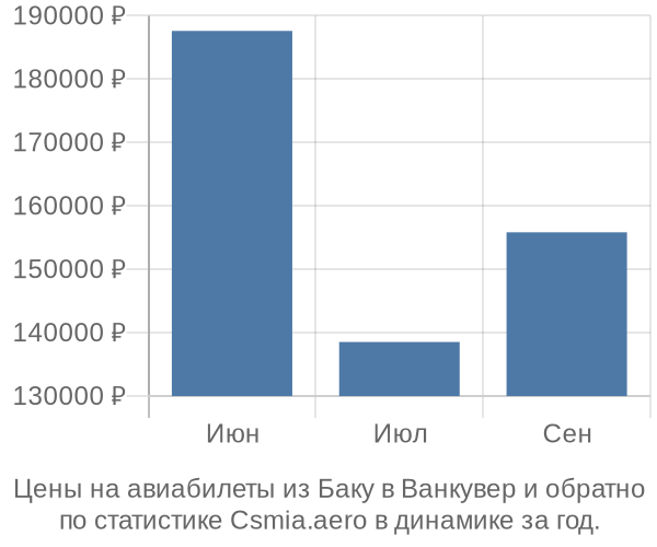 Авиабилеты из Баку в Ванкувер цены