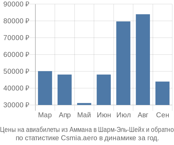 Авиабилеты из Аммана в Шарм-Эль-Шейх цены