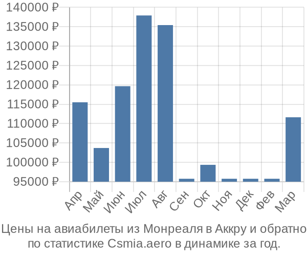 Авиабилеты из Монреаля в Аккру цены