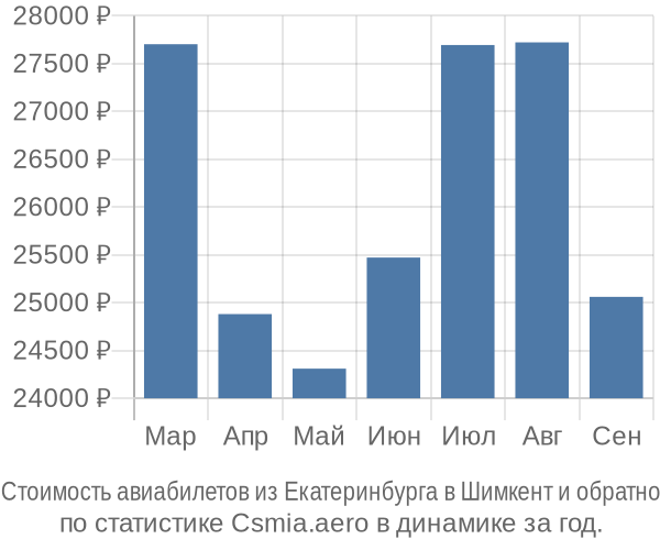 Стоимость авиабилетов из Екатеринбурга в Шимкент