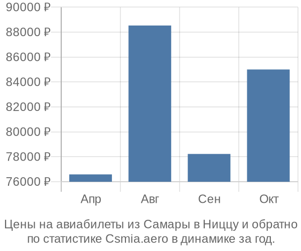 Авиабилеты из Самары в Ниццу цены