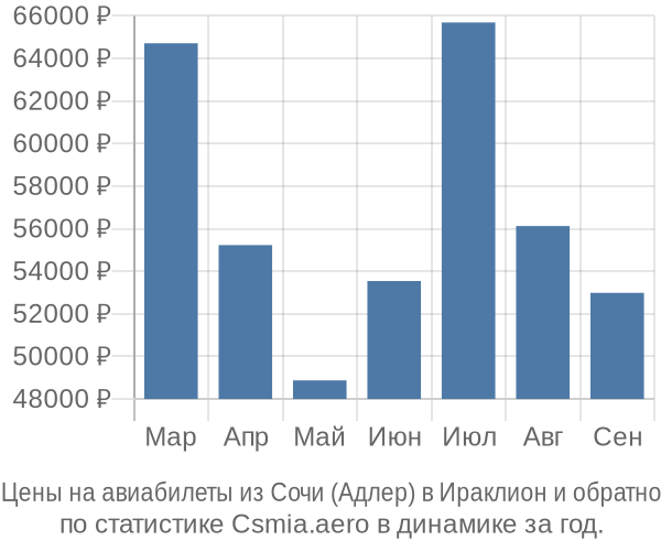 Авиабилеты из Сочи (Адлер) в Ираклион цены